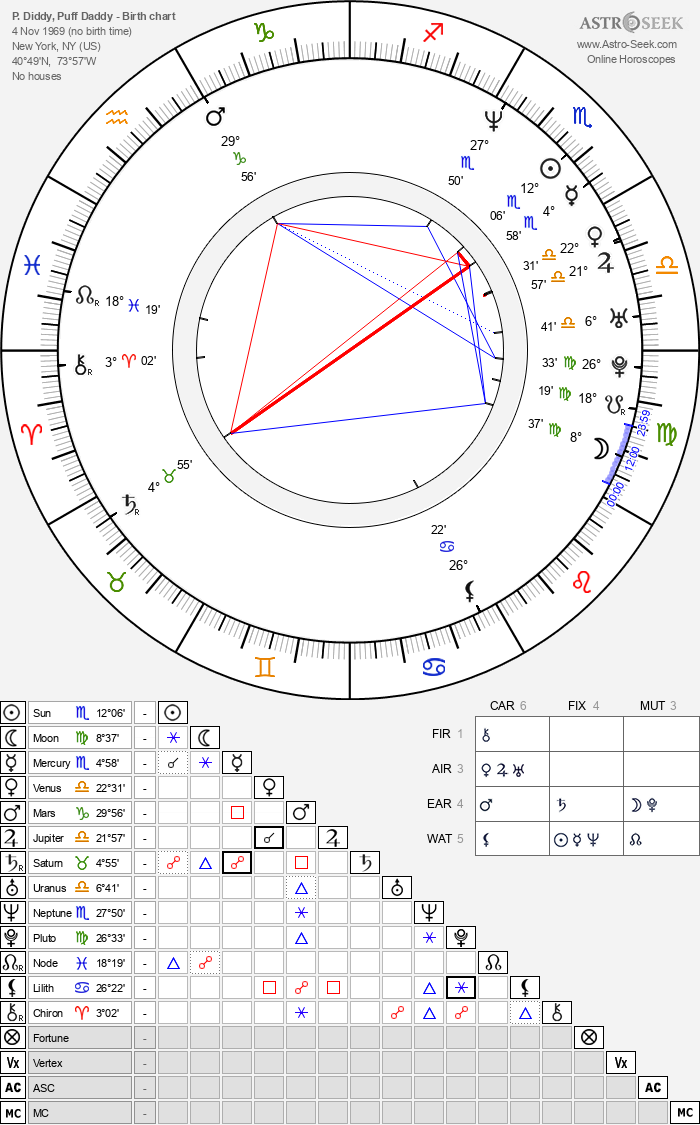 Birth chart of P. Diddy, Puff Daddy (Sean Combs) Astrology horoscope